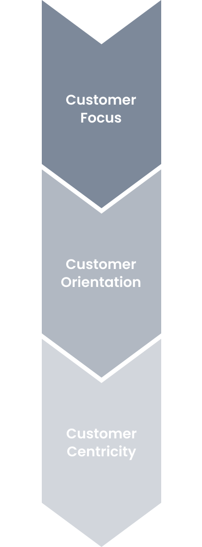 Die Infografik zeigt das hierarchische Verhältnis zwischen Kundenfokus, Kundenorientierung und Kundenzentrierung.
